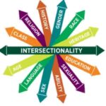 Chart Depicting Intersectionality and Adolescence
